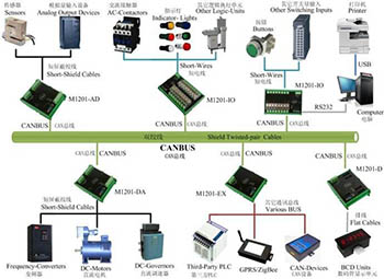 工業(yè)控制領域的熱點——CAN總線