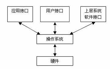 什么是操縱和操縱系統(tǒng)